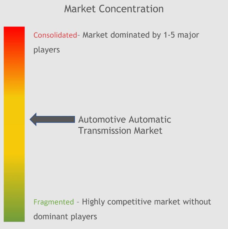 Automotive Automatic Transmission Market Concentration